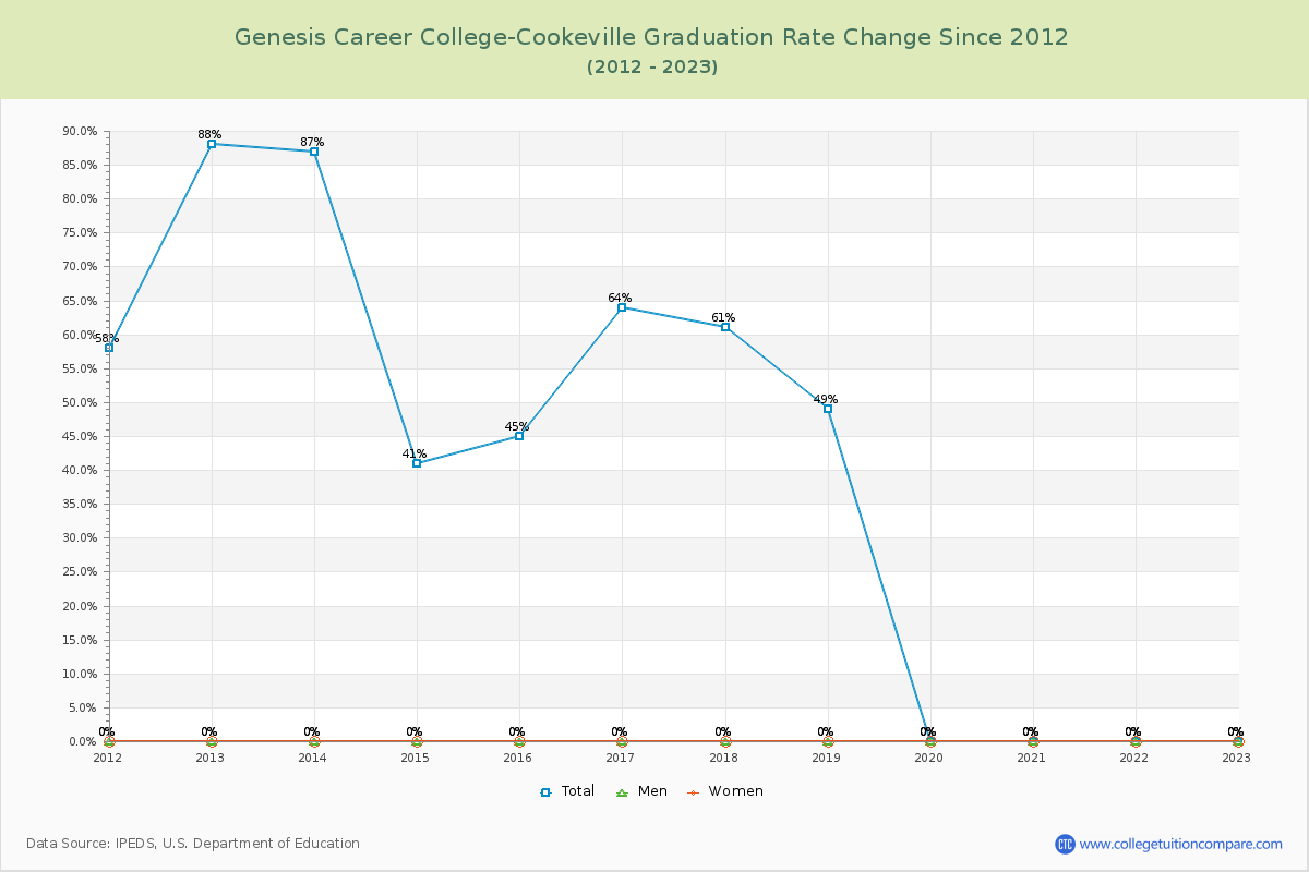 Genesis Career College-Cookeville Graduation Rate Changes Chart
