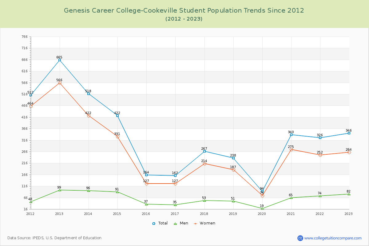 Genesis Career College-Cookeville Enrollment Trends Chart