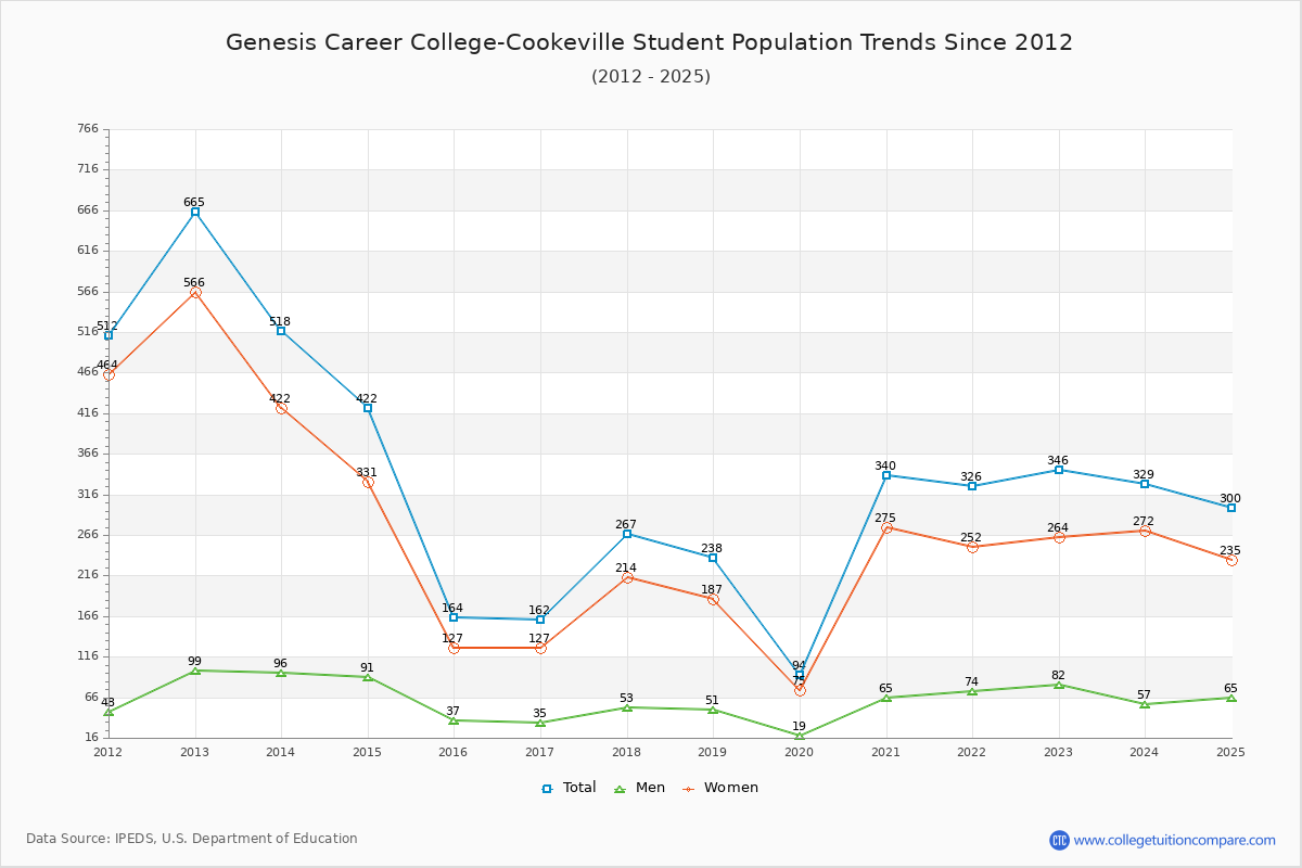 Genesis Career College-Cookeville Enrollment Trends Chart