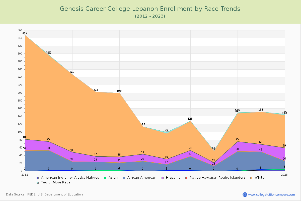 Genesis Career College-Lebanon Enrollment by Race Trends Chart