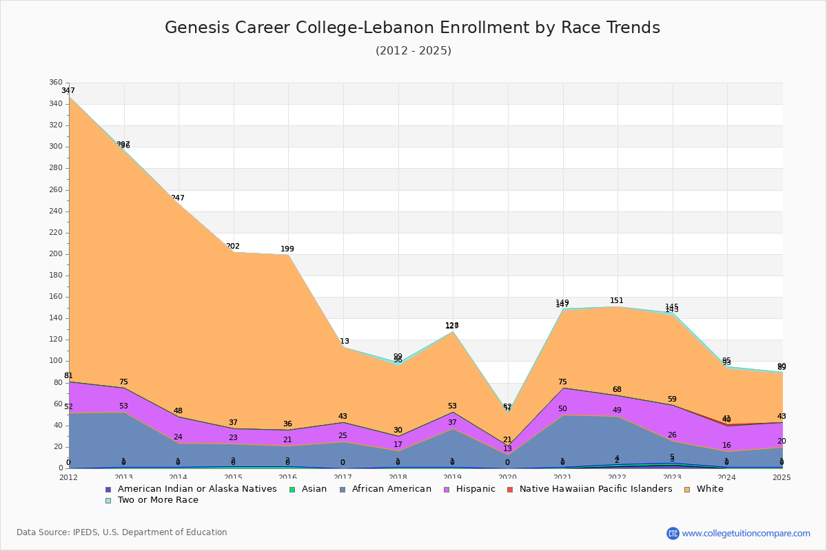 Genesis Career College-Lebanon Enrollment by Race Trends Chart