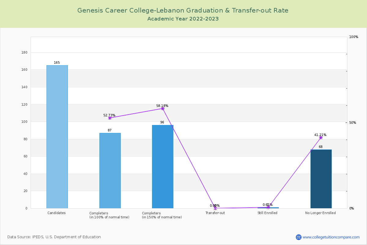 Genesis Career College-Lebanon graduate rate