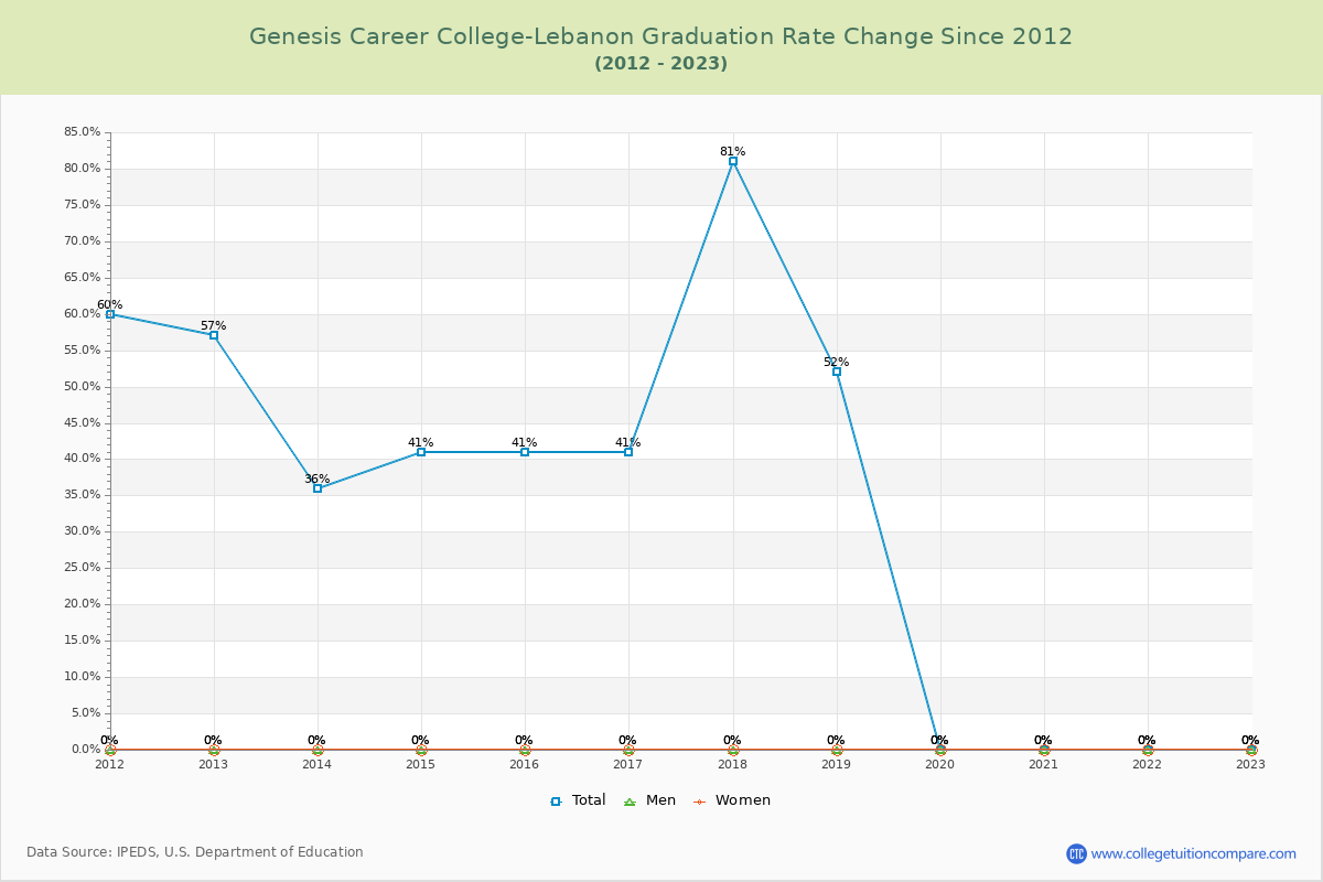 Genesis Career College-Lebanon Graduation Rate Changes Chart