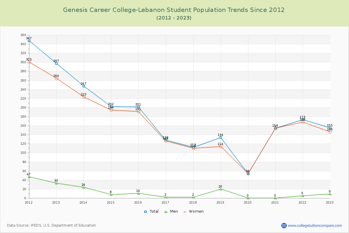 Genesis Career College-Lebanon Enrollment Trends Chart