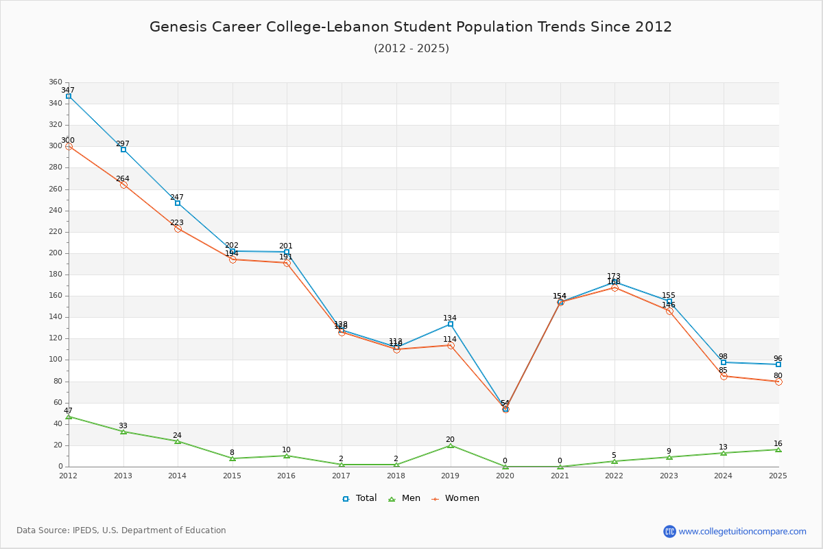 Genesis Career College-Lebanon Enrollment Trends Chart