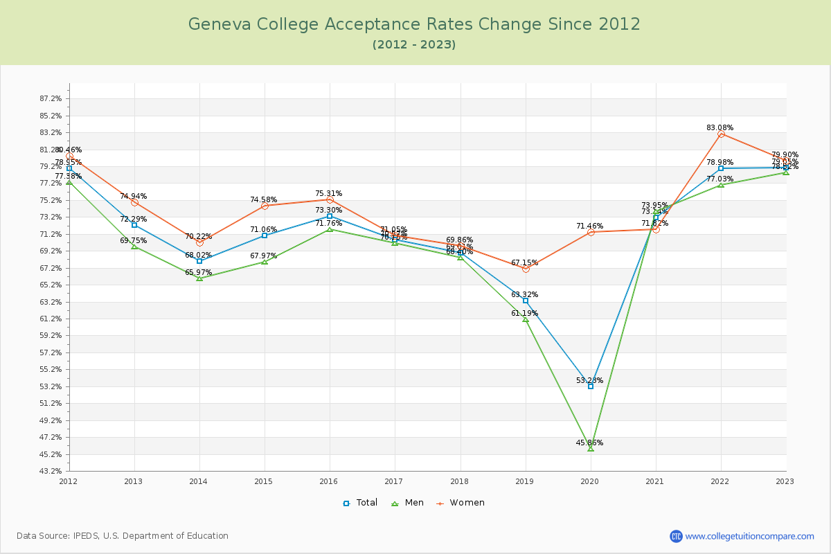 Geneva College Acceptance Rate Changes Chart
