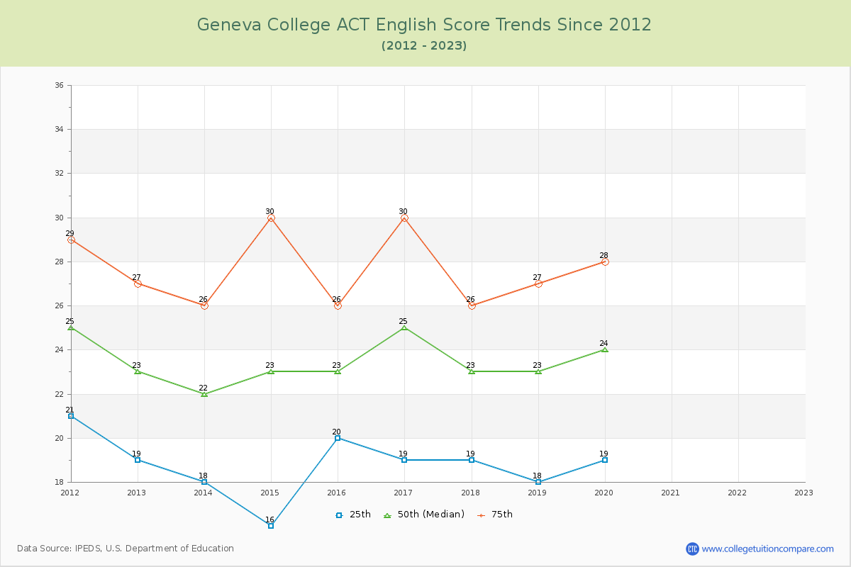 Geneva College ACT English Trends Chart