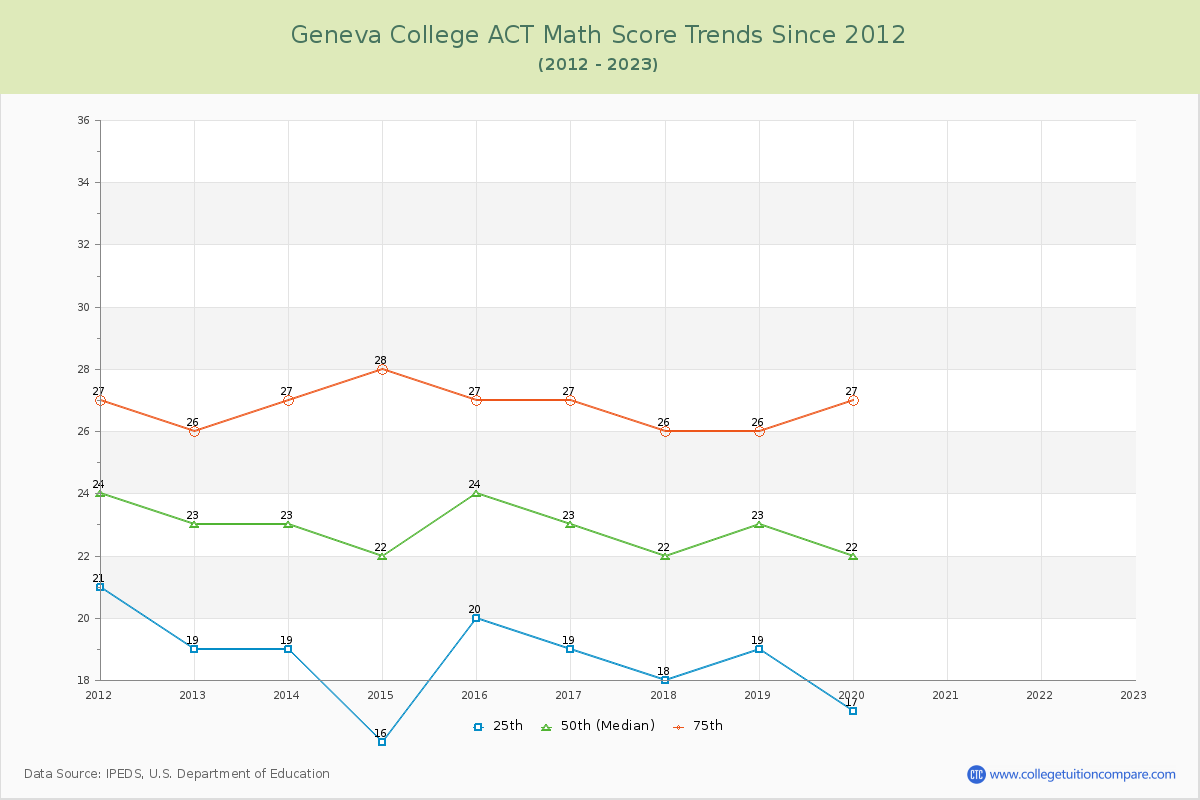 Geneva College ACT Math Score Trends Chart