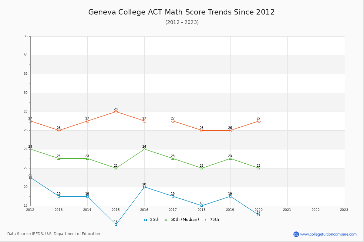 Geneva College ACT Math Score Trends Chart