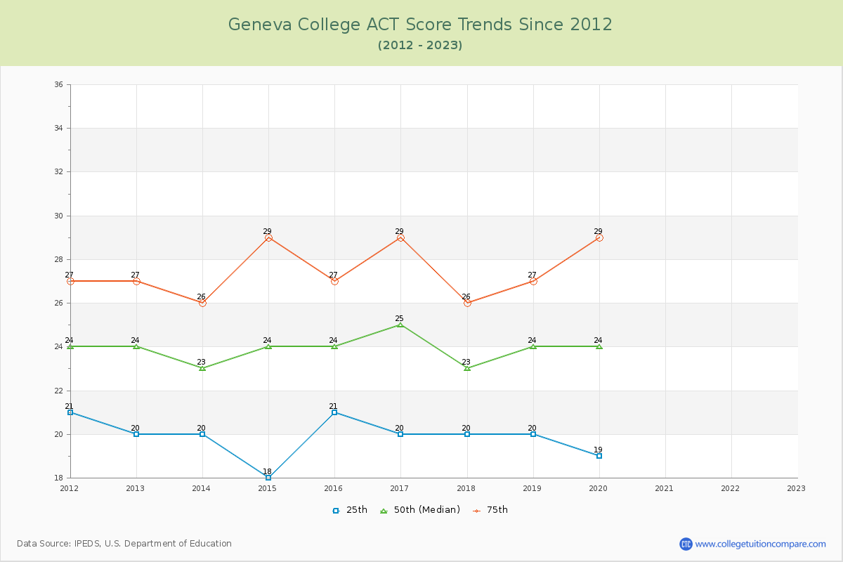 Geneva College ACT Score Trends Chart