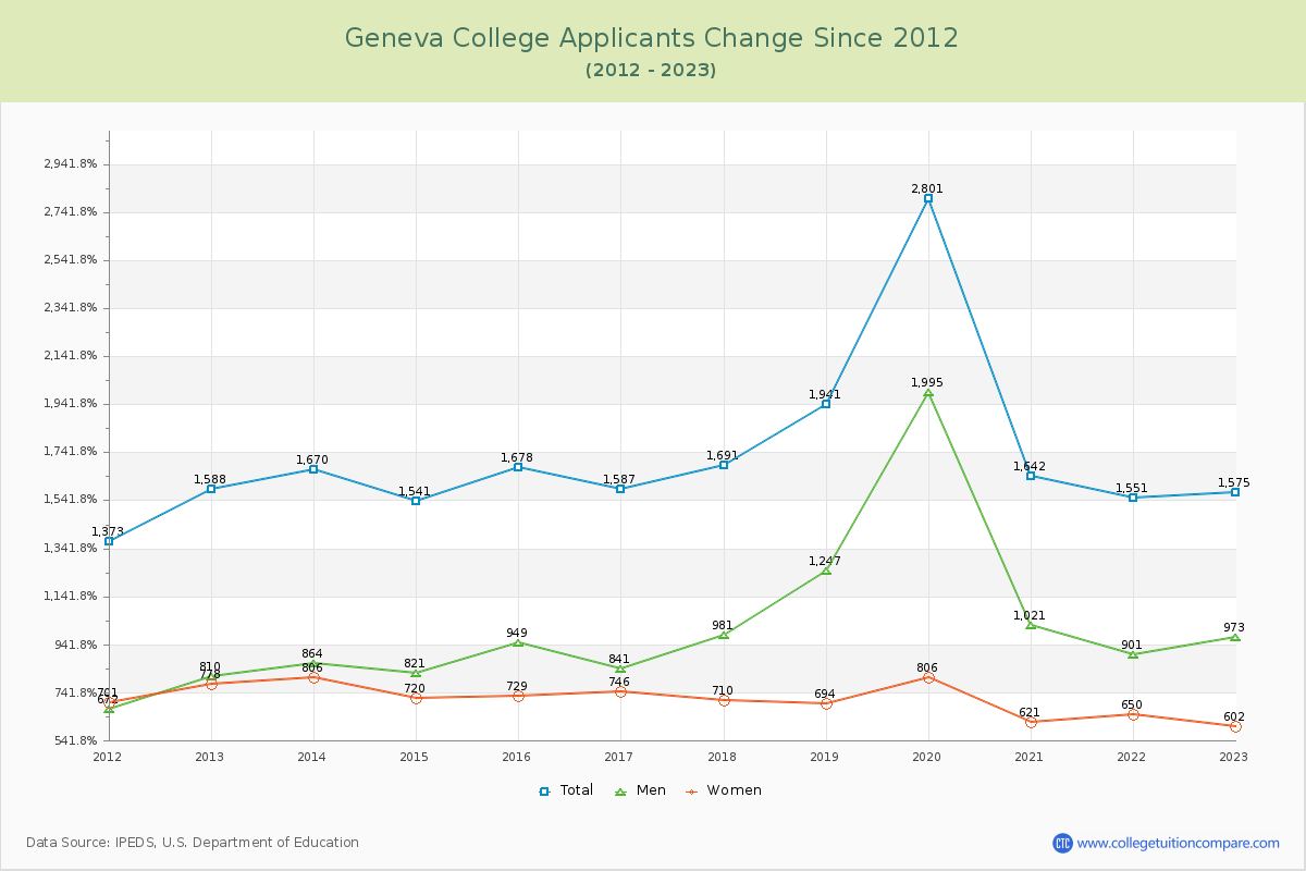 Geneva College Number of Applicants Changes Chart