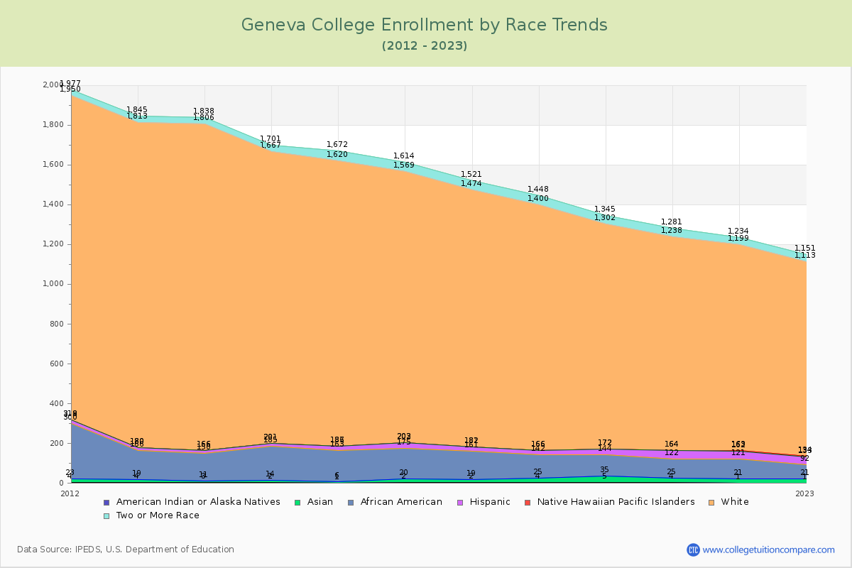 Geneva College Enrollment by Race Trends Chart