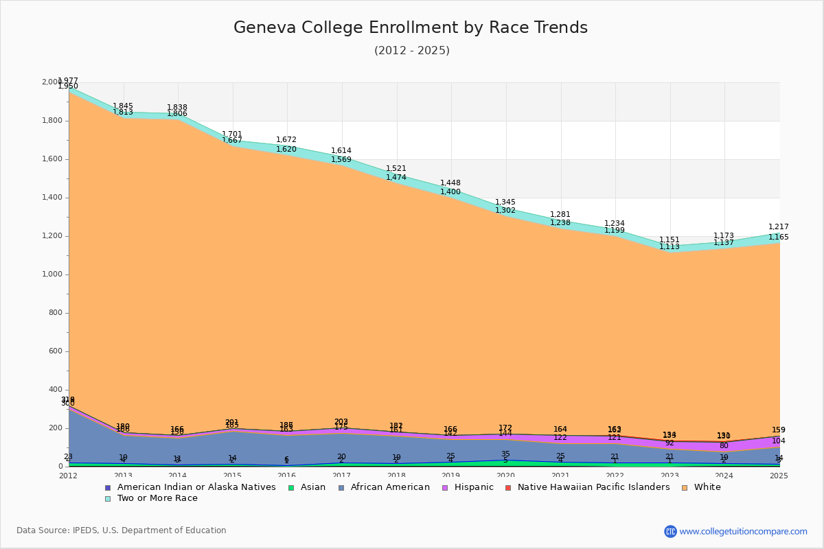 Geneva College Enrollment by Race Trends Chart