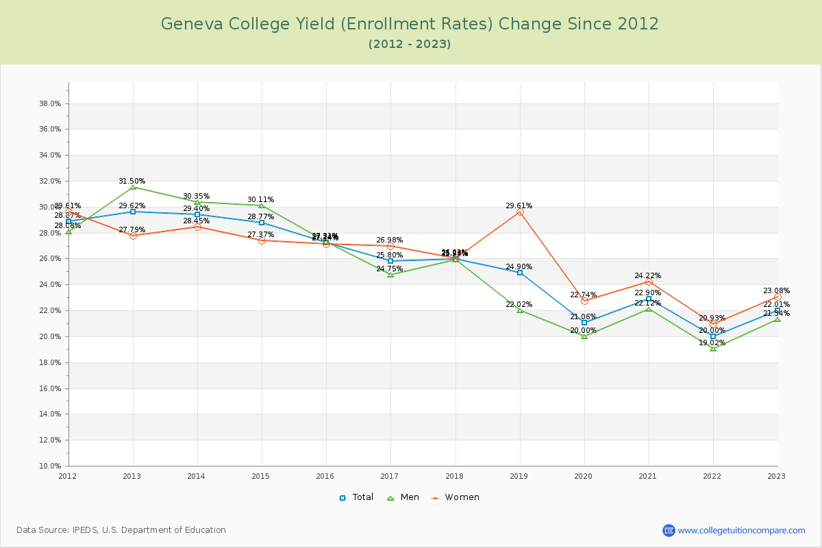Geneva College Yield (Enrollment Rate) Changes Chart