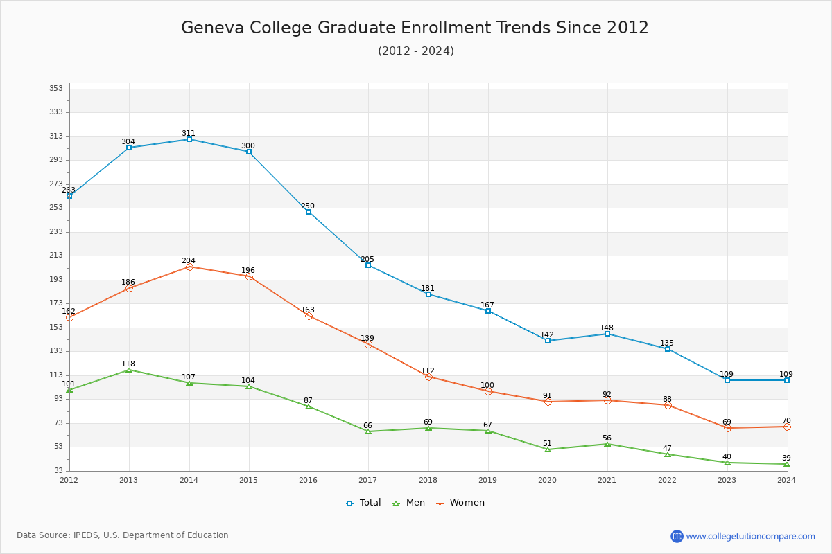 Geneva Enrollment Trends