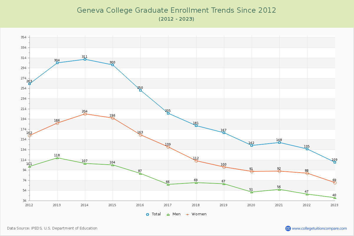 Geneva College Graduate Enrollment Trends Chart