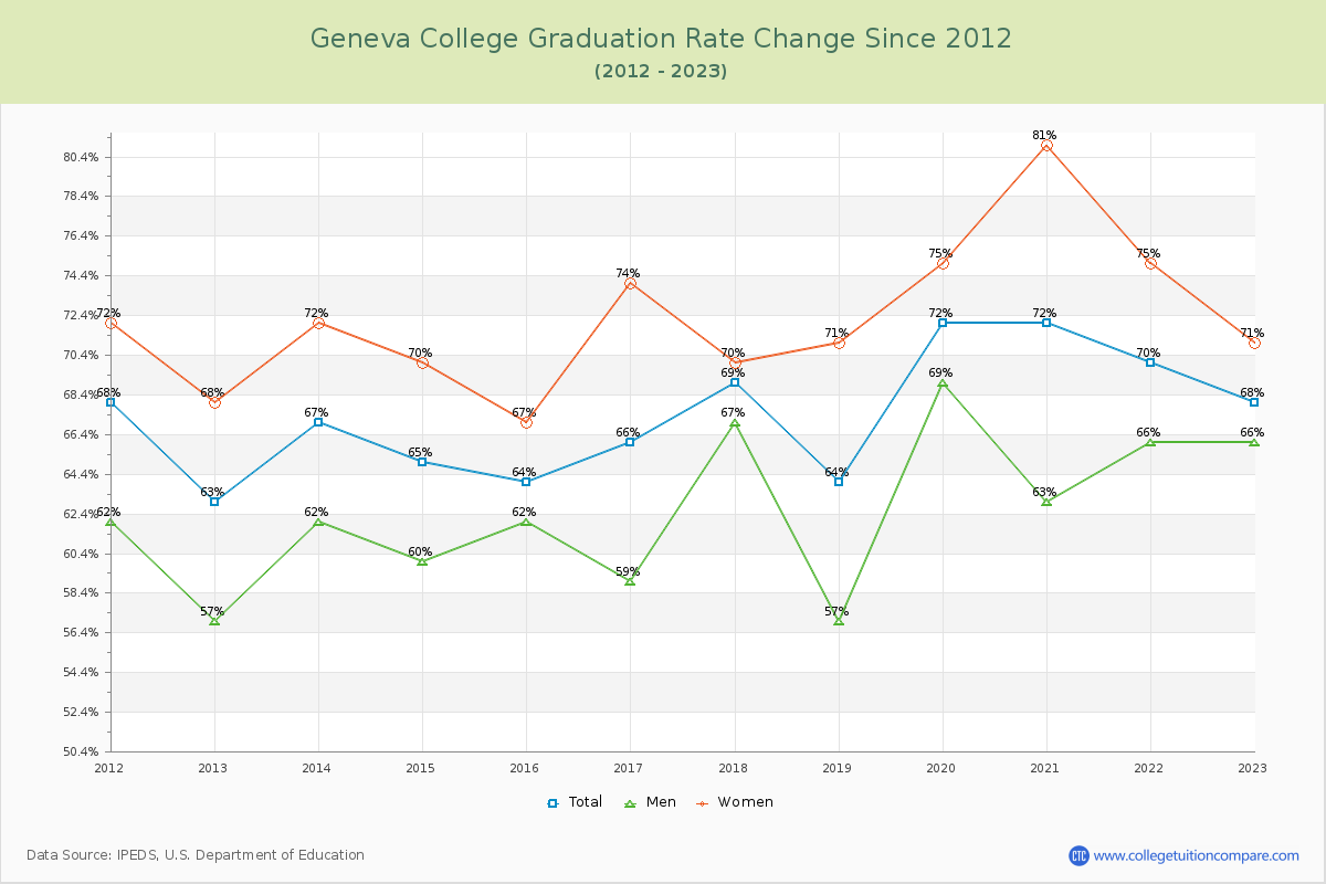 Geneva College Graduation Rate Changes Chart