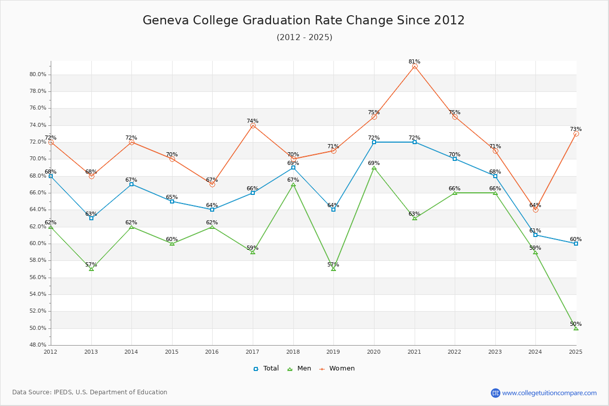 Geneva College Graduation Rate Changes Chart