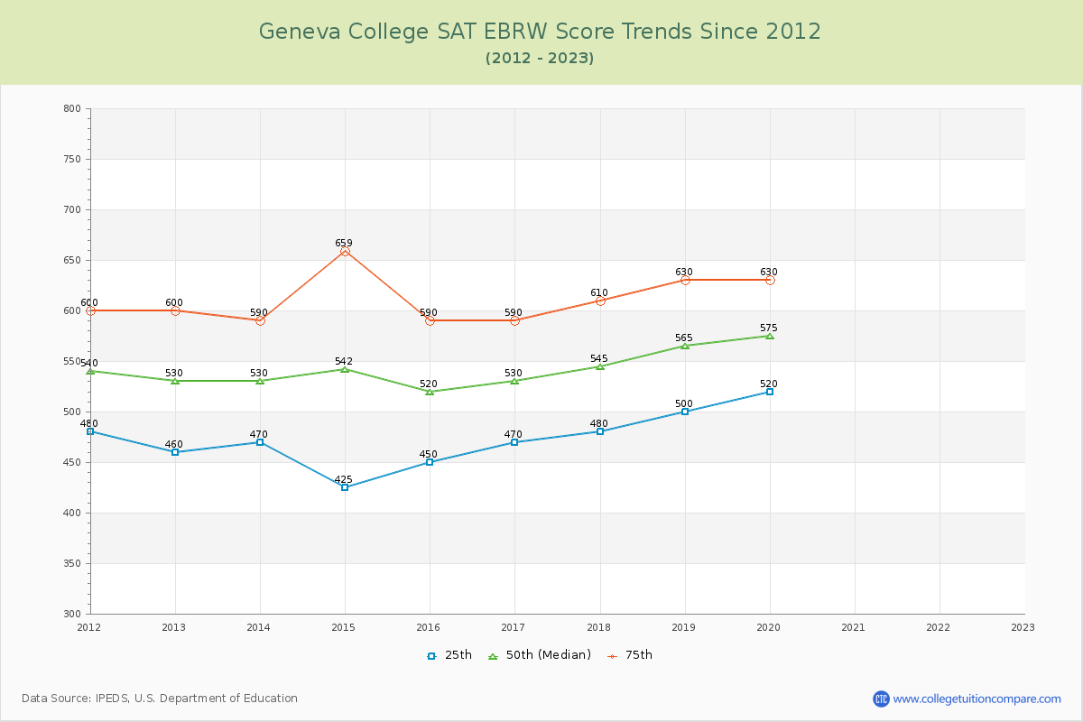 Geneva College SAT EBRW (Evidence-Based Reading and Writing) Trends Chart