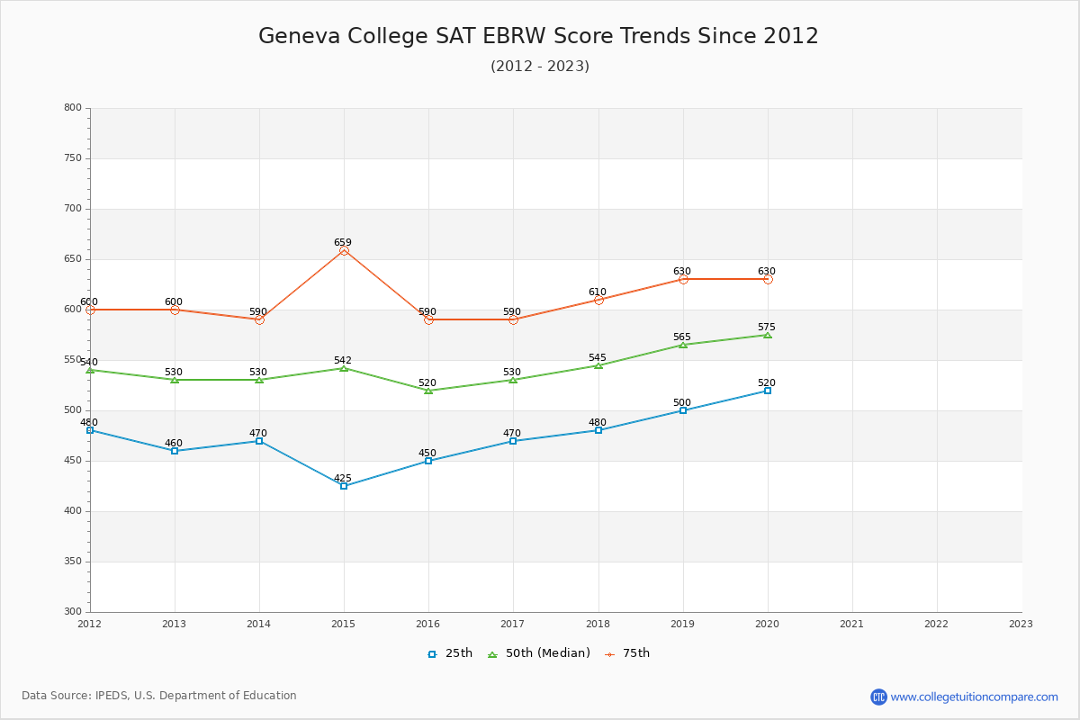 Geneva College SAT EBRW (Evidence-Based Reading and Writing) Trends Chart