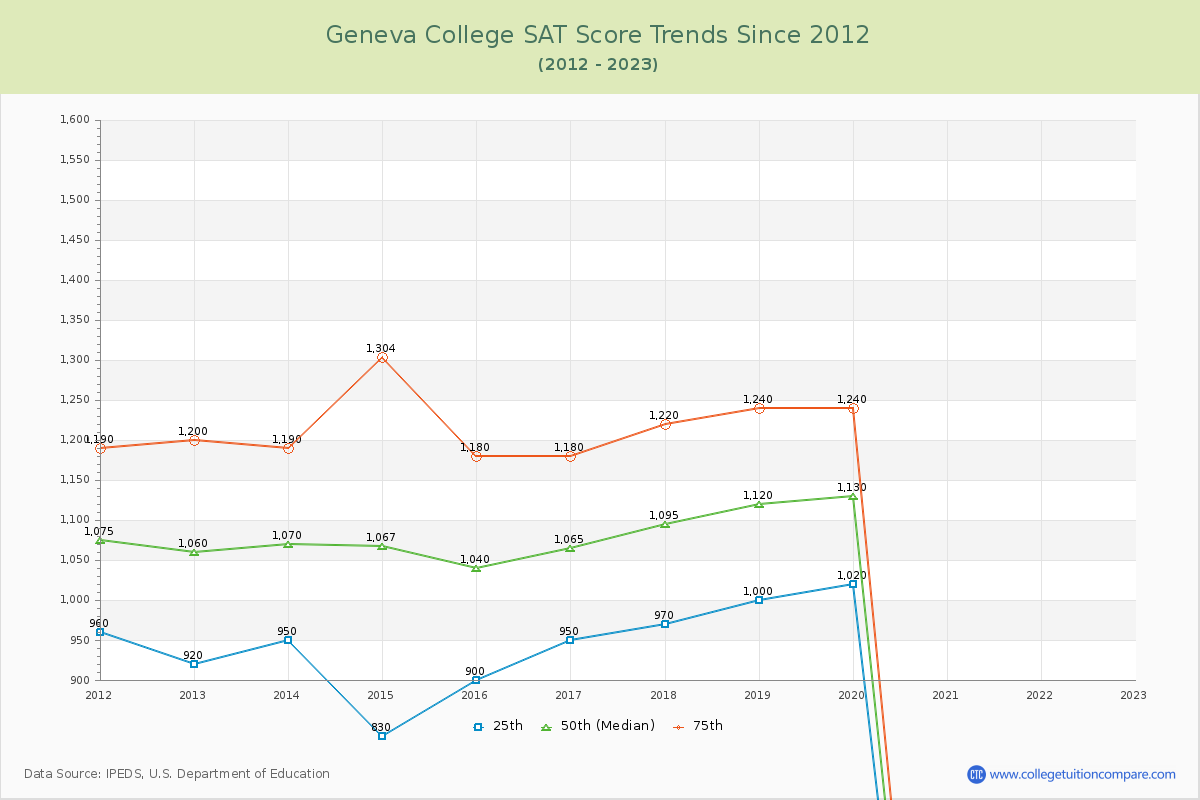 Geneva College SAT Score Trends Chart