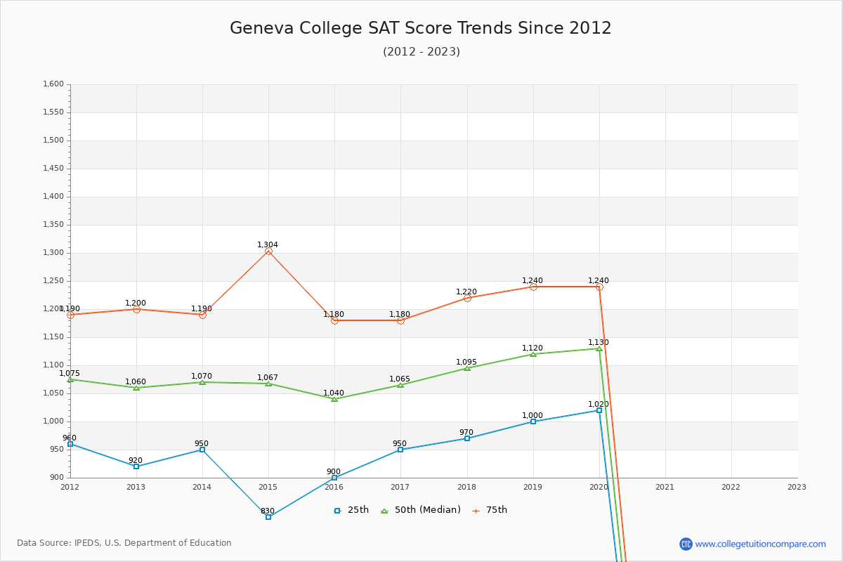 Geneva College SAT Score Trends Chart