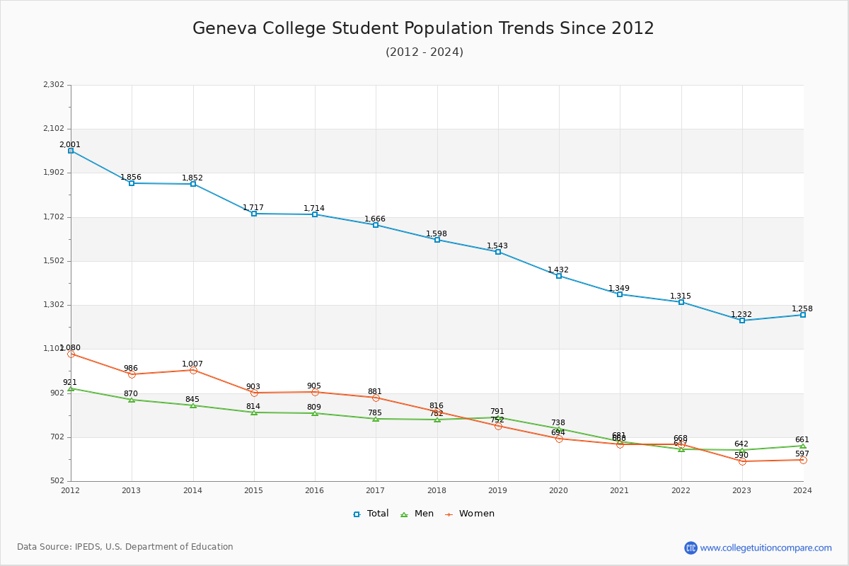 Geneva Enrollment Trends