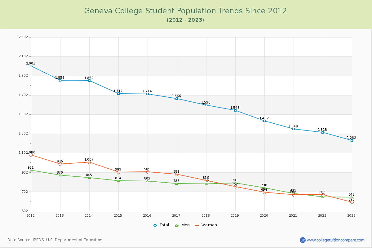 Geneva College Enrollment Trends Chart