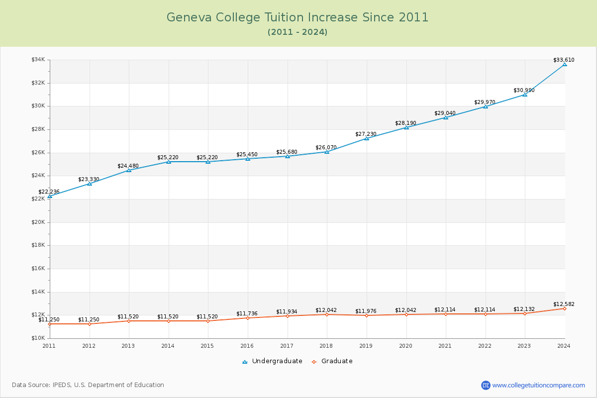 Geneva College Tuition & Fees Changes Chart