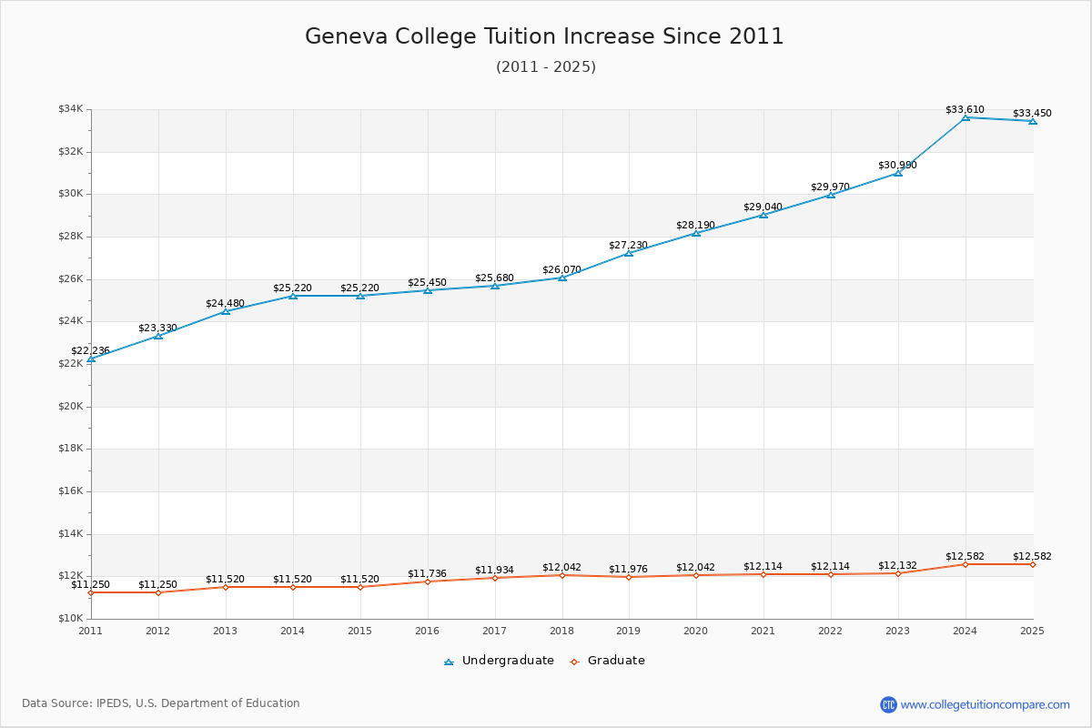 Geneva College Tuition & Fees Changes Chart