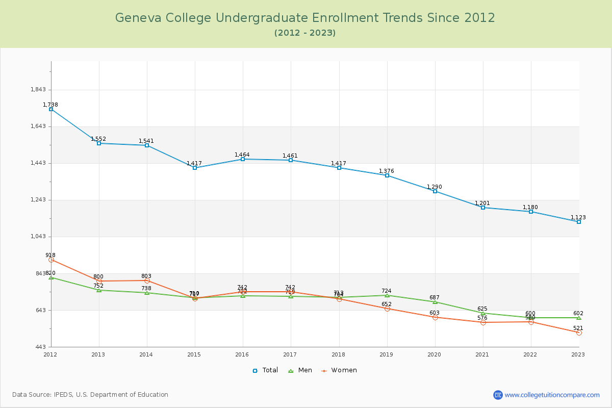 Geneva College Undergraduate Enrollment Trends Chart