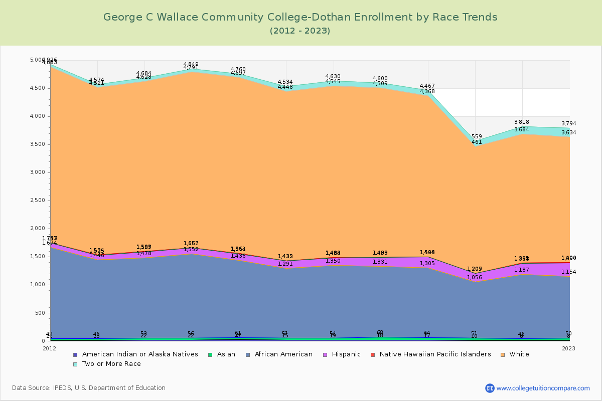 George C Wallace Community College-Dothan Enrollment by Race Trends Chart