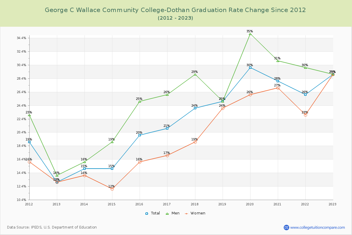 George C Wallace Community College-Dothan Graduation Rate Changes Chart