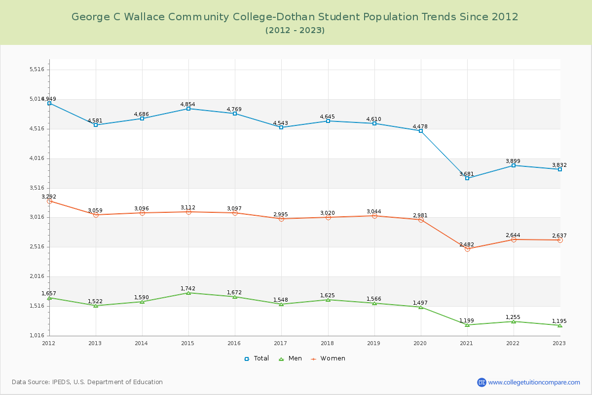 George C Wallace Community College-Dothan Enrollment Trends Chart