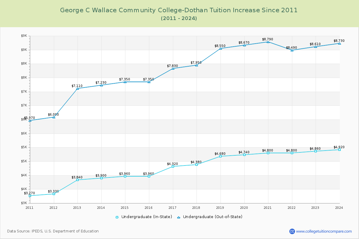 George C Wallace Community College-Dothan Tuition & Fees Changes Chart