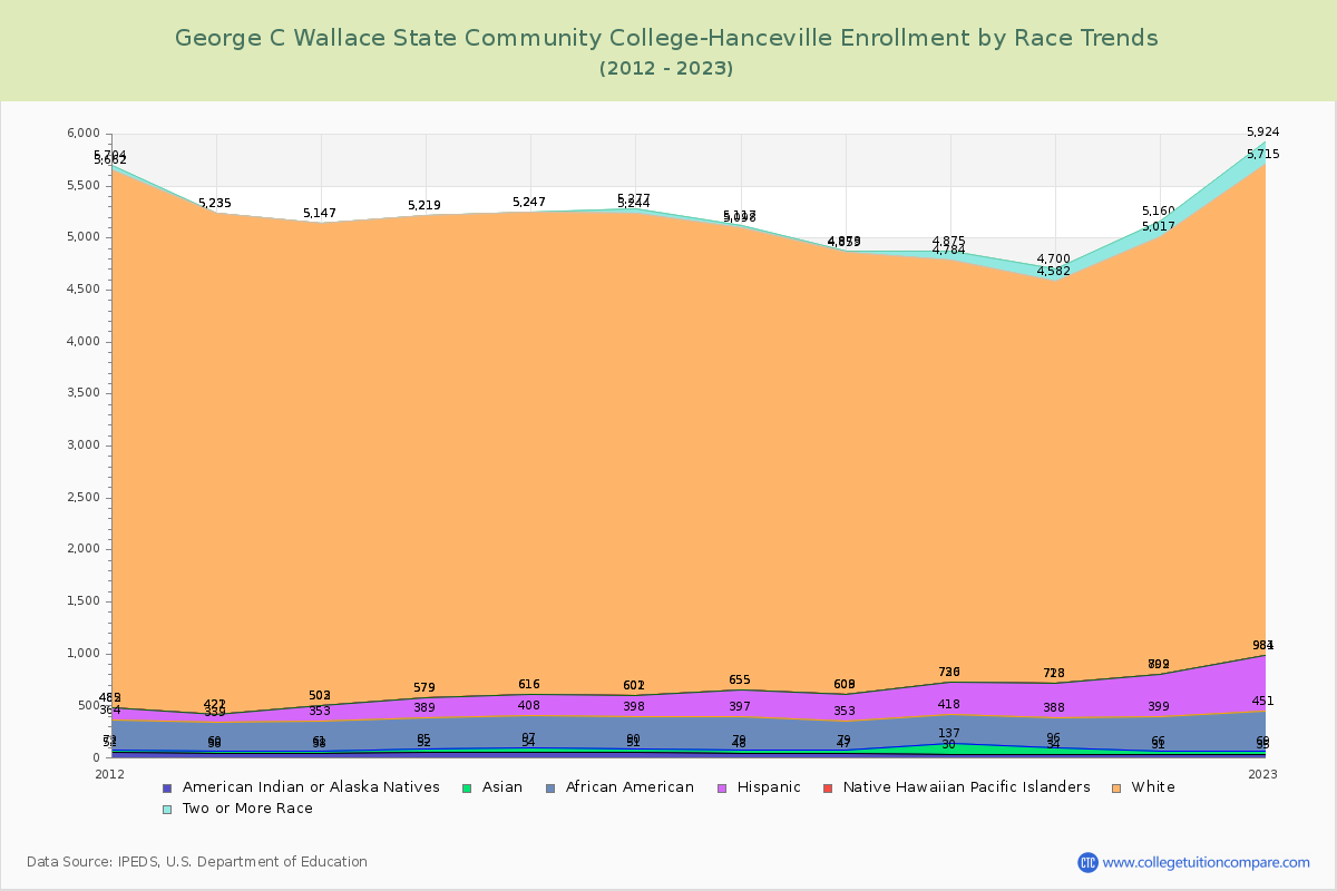 George C Wallace State Community College-Hanceville Enrollment by Race Trends Chart