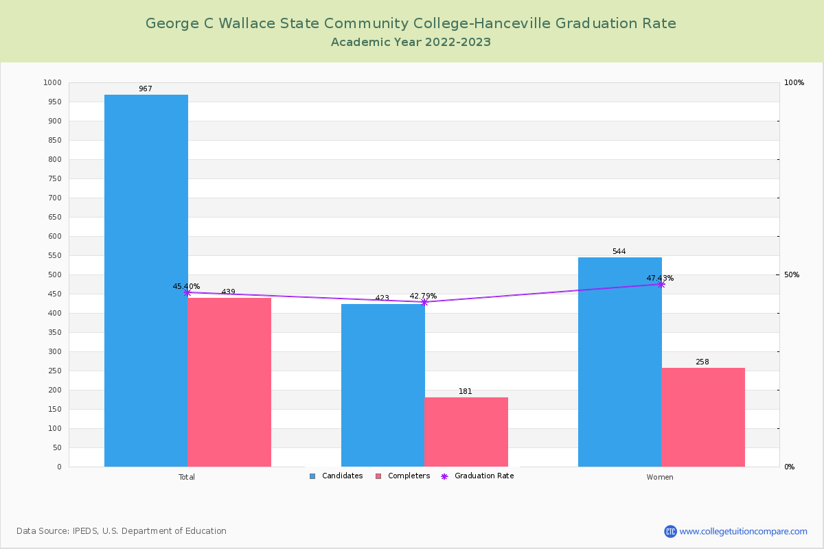 George C Wallace State Community College-Hanceville graduate rate