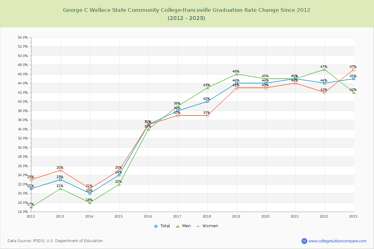 George C Wallace State Community College-Hanceville Graduation Rate Changes Chart