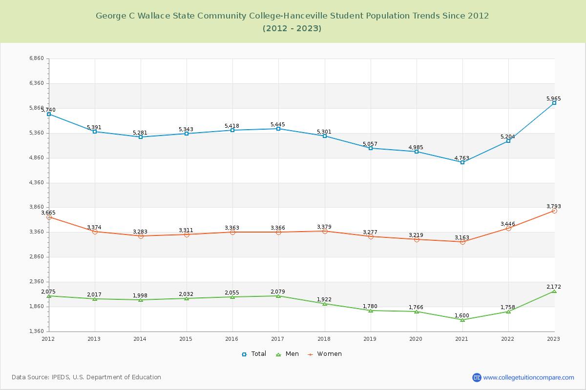 George C Wallace State Community College-Hanceville Enrollment Trends Chart