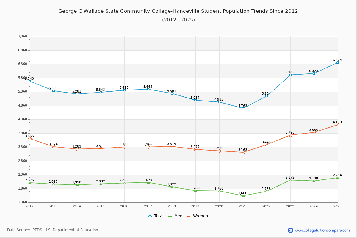 George C Wallace State Community College-Hanceville Enrollment Trends Chart