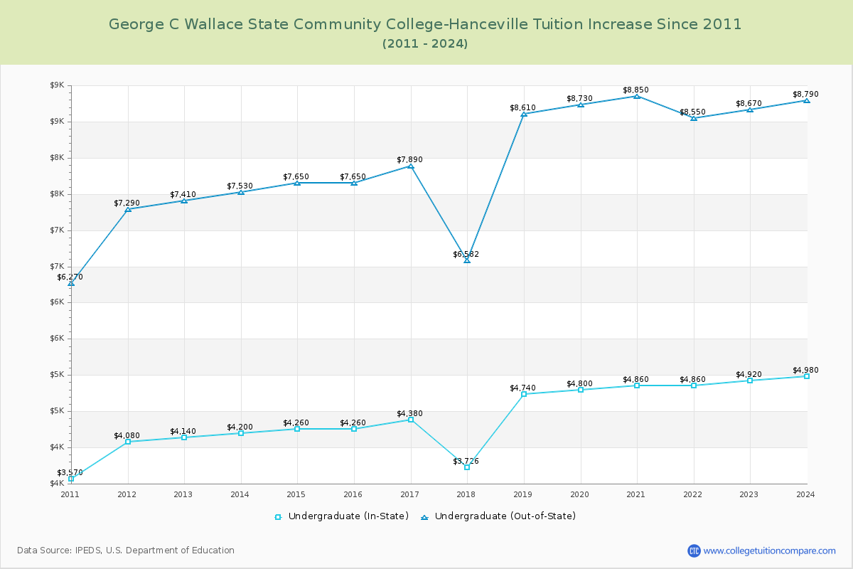 George C Wallace State Community College-Hanceville Tuition & Fees Changes Chart