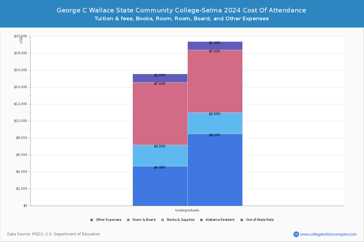 George C Wallace State Community College-Selma - COA