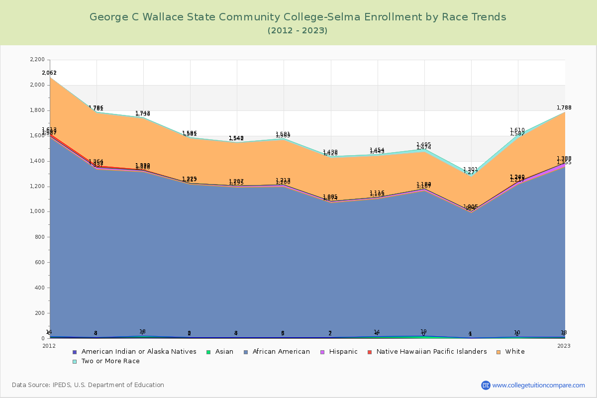 George C Wallace State Community College-Selma Enrollment by Race Trends Chart