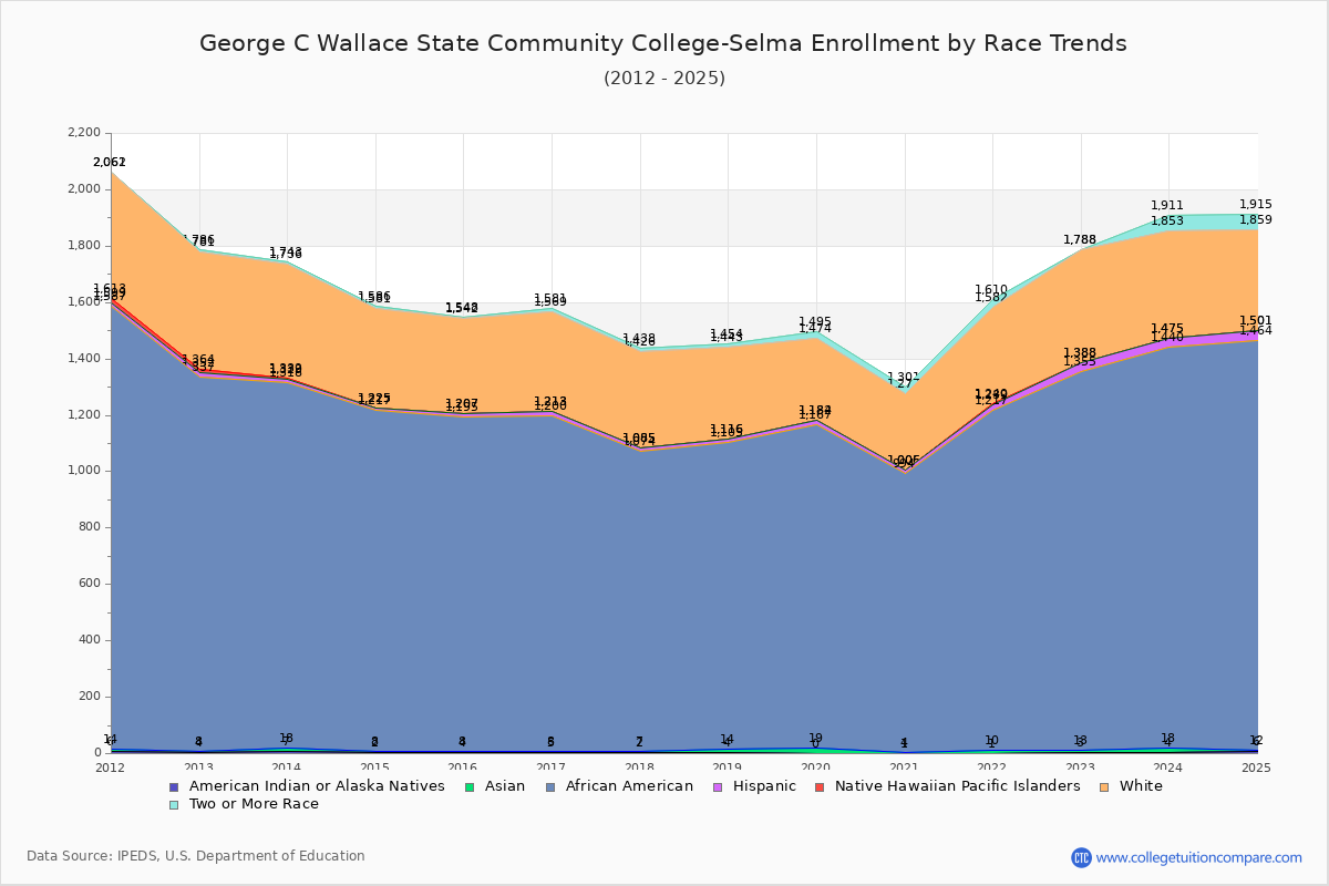 George C Wallace State Community College-Selma Enrollment by Race Trends Chart