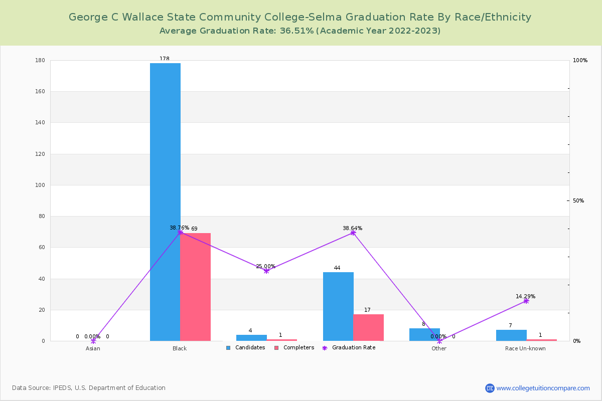 George C Wallace State Community College-Selma graduate rate by race