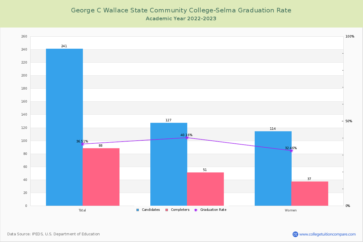 George C Wallace State Community College-Selma graduate rate