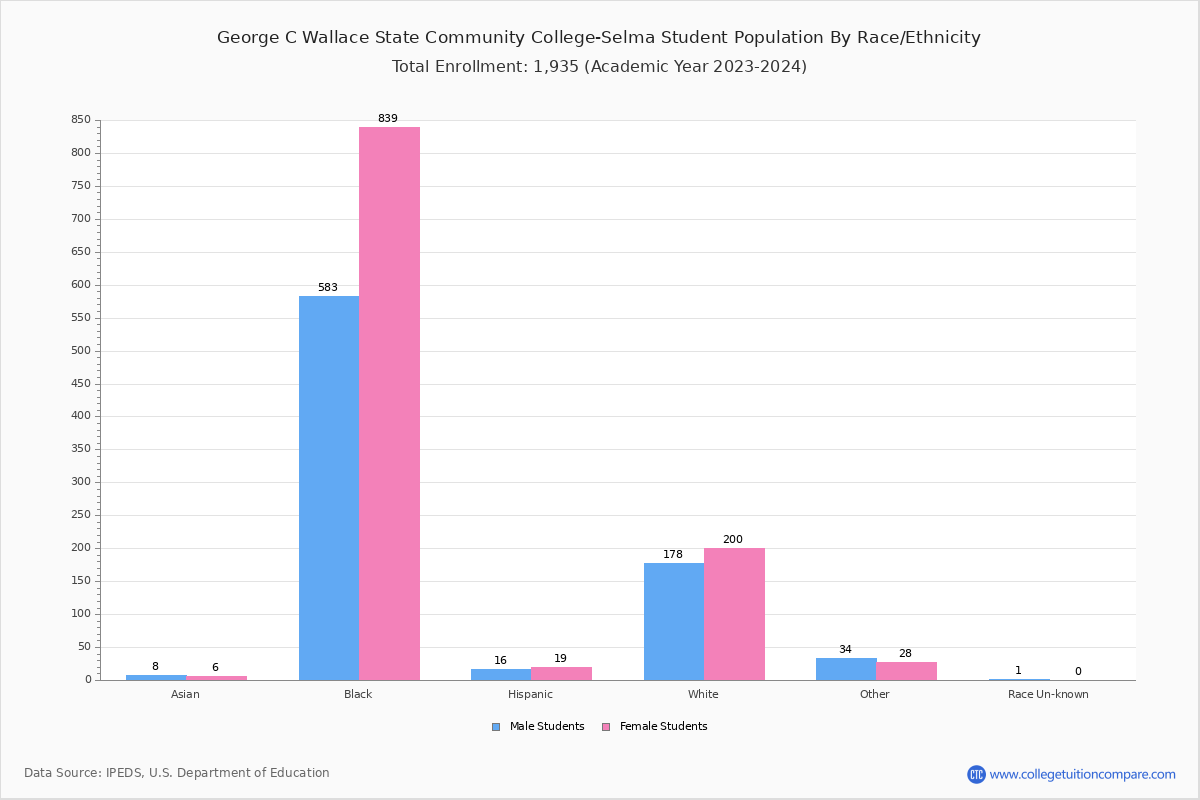 C Wallace State Community CollegeSelma Student Population and