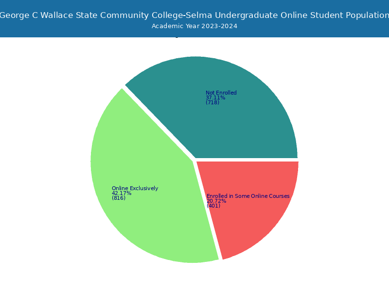 C Wallace State Community CollegeSelma Student Population and