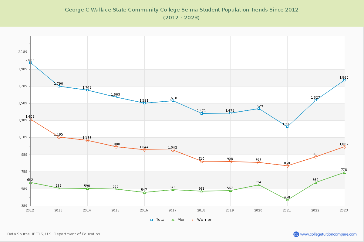 George C Wallace State Community College-Selma Enrollment Trends Chart