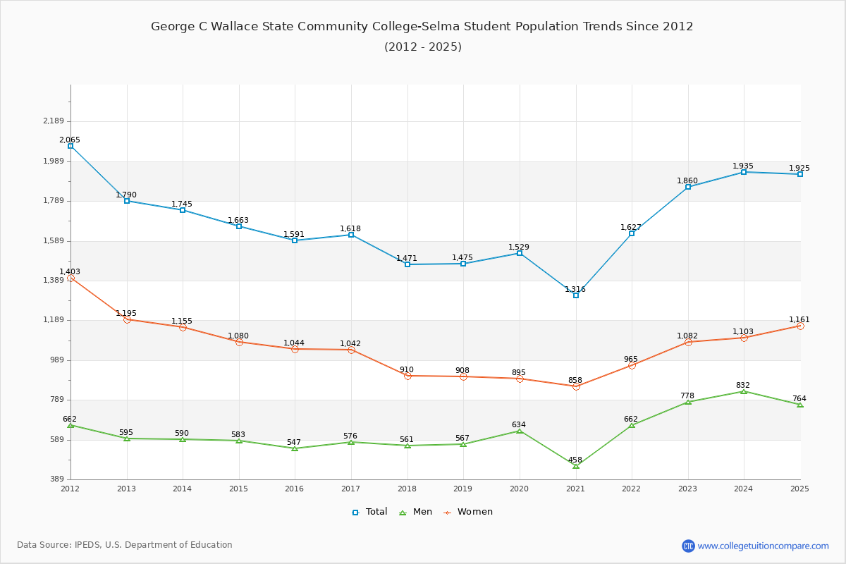 George C Wallace State Community College-Selma Enrollment Trends Chart